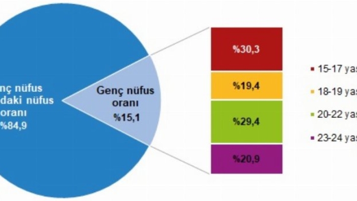 Nüfusumuzun yüzde 15,1'i genç!